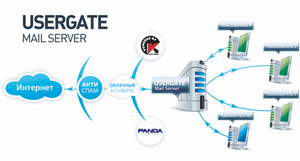 Entensys UserGate Mail Server 2.X + Антивирус Касперского